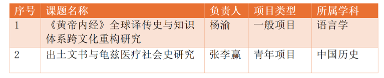 外语中心2项课题获2026年国...